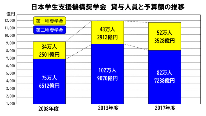 日本学生支援機構奨学金　貸与人員と予算額の推移